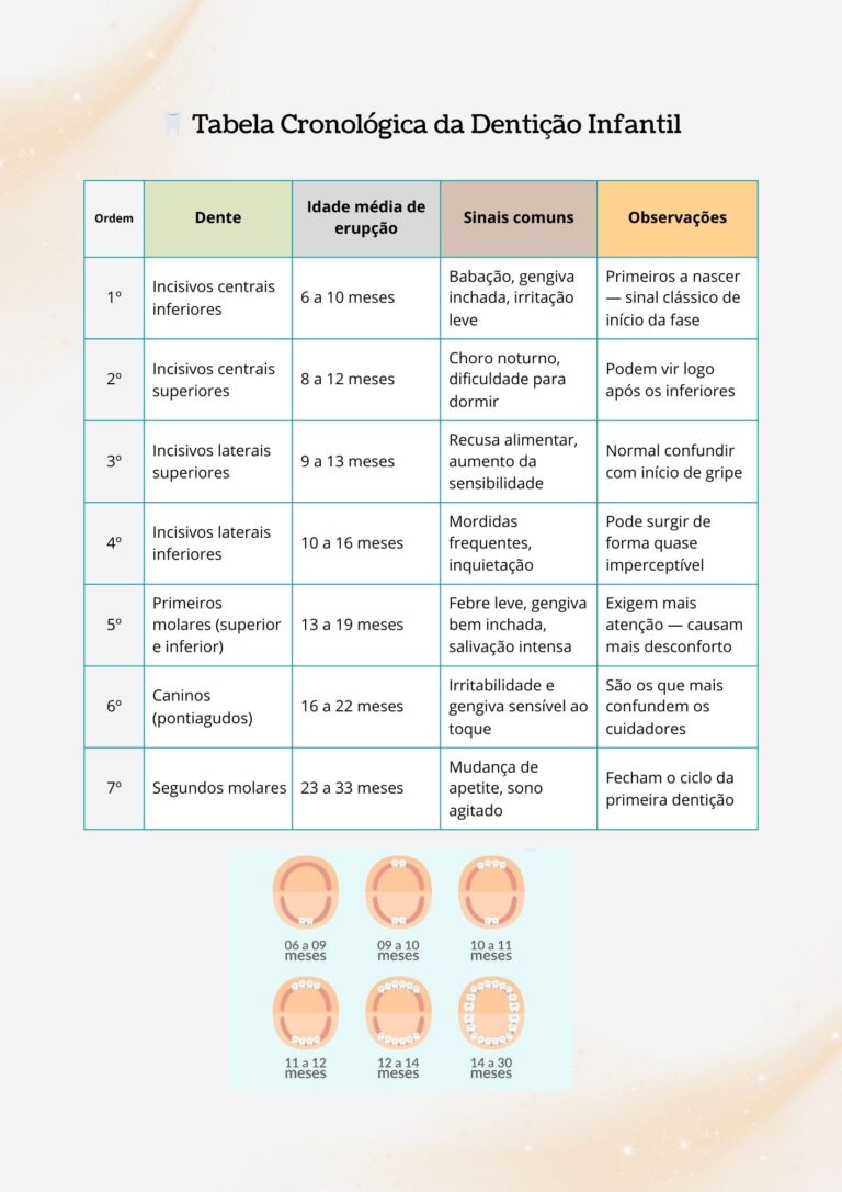 tabela dentição